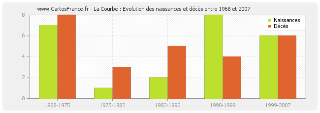 La Courbe : Evolution des naissances et décès entre 1968 et 2007